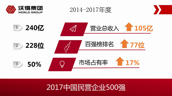 2017年中國(guó)民營(yíng)企業(yè)500強(qiáng)榜單出爐,沃得榮膺榜單第228位